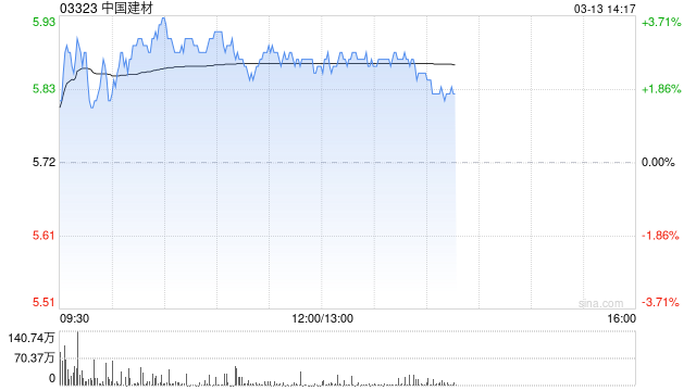 水泥股午前普涨 中国建材上涨2.62%华新建材上涨1.07%