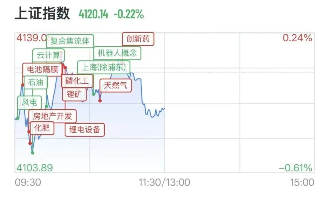 A股化工掀涨停潮,720亿存储芯片龙头大涨8%,风电设备狂飙8连阳