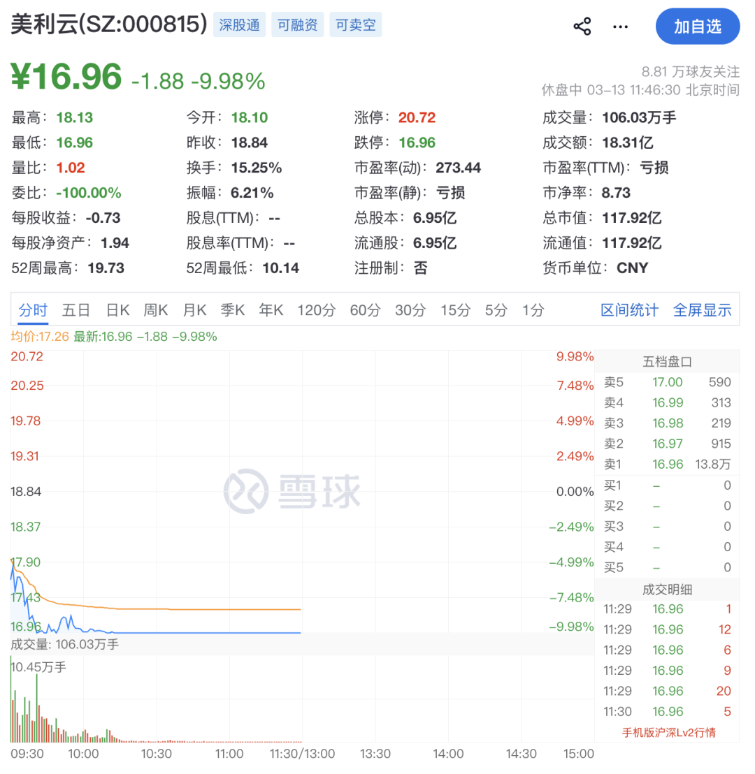 强势拉升！002470，一分钟涨停！