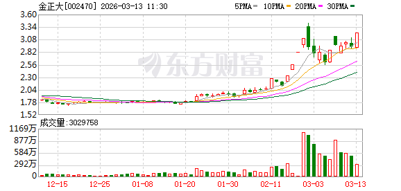 强势拉升！002470 一分钟涨停！