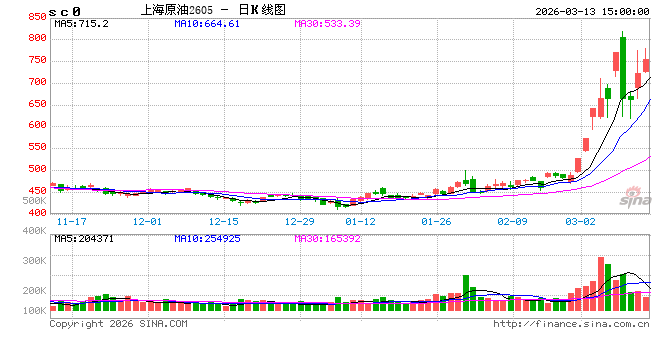 收评：国内期货主力合约涨跌互现 原油涨超5%