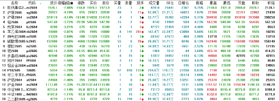 收评：国内期货主力合约涨跌互现 原油涨超5%