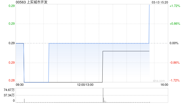 上实城市开发成功获取位于上海市徐汇区的地块 涉资约26.75亿元