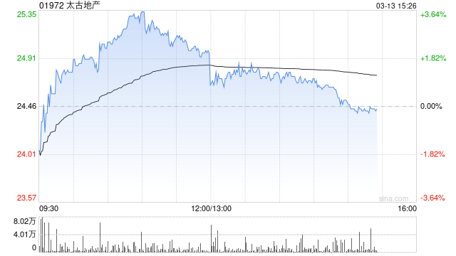 小摩：看好太古地产高确定性股息 评级“增持”