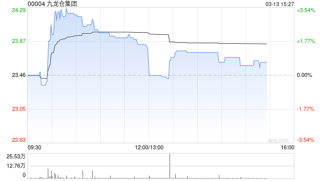 花旗：升九龙仓集团目标价至21.15港元 维持“沽售”评级