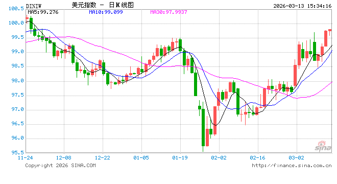 美元指数重回100大关，为去年11月以来首次！