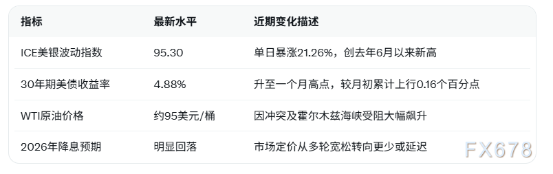 伊朗冲突升级油价飙升!美债“恐惧指数”暴涨至95.30 2026降息押注大幅缩减