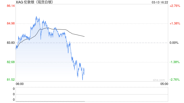 强势美元压制贵金属,白银继续回落