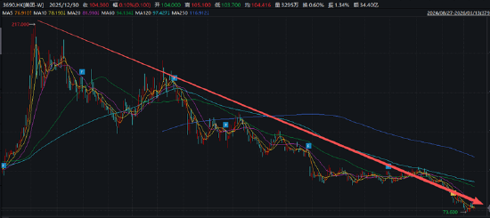 美团市值蒸发2.2万亿港元：外卖市场地位被撼动市场份额滑落至不足50% 首款AI浏览器Tabbit陷抄袭风波