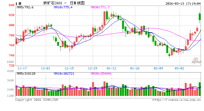 铁矿石:博弈激化+地缘扰动,铁矿大涨