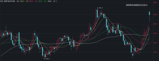 铁矿石:博弈激化+地缘扰动,铁矿大涨