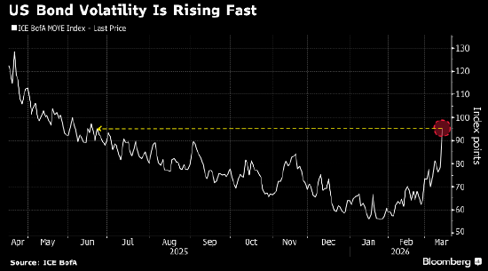 战争担忧笼罩市场 美债恐慌指标升至九个月高位