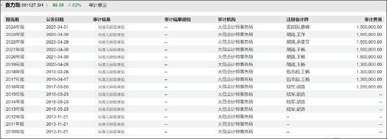 赛力斯1400亿收入确认是否合规？合作15年审计机构突击被换 造假概率几何