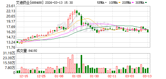 艾迪药业：公司ACC085/ACC077项目是公司基于特定靶点机制自主研发的新型药物分子