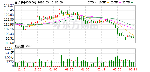 奥普特:公司的生产经营活动正常