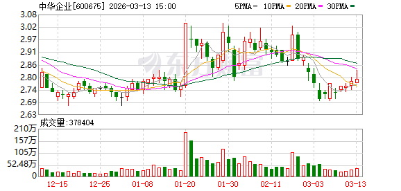 中华企业：公司会密切关注行业发展趋势与市场变化