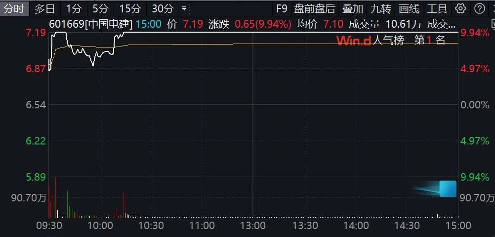 今日股价涨停!中国电建最新公告:又签下近55亿元大单!