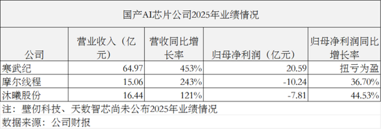 寒武纪十年首度盈利,股价为何不涨反跌?