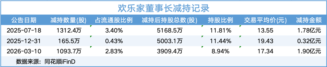 再套现1.9亿元！业绩下滑，欢乐家实控人忙减持