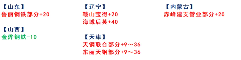 涨40！3月14日：废钢调价