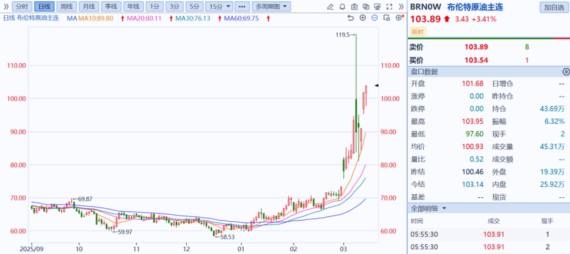 避险之王,为何突然失灵?