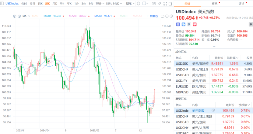 避险之王,为何突然失灵?