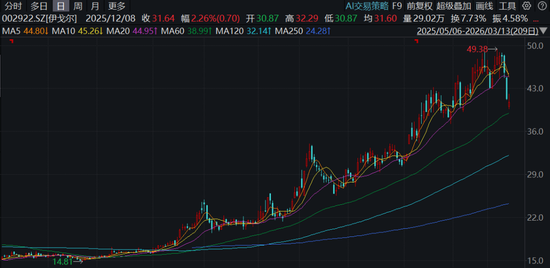 伊戈尔冲刺港股IPO，却突遭多位高管减持，以及华鑫证券下调业绩预测