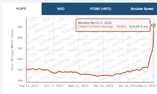 船，开始加不起油了！