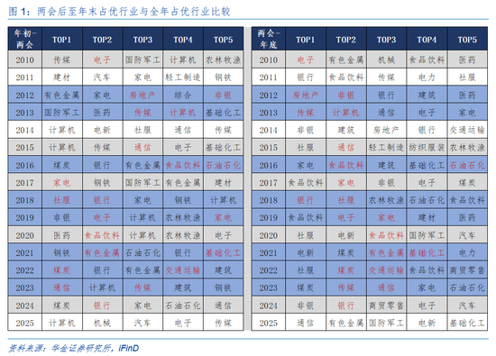 华金证券：A股短期韧性仍可能较强 今年的主线行业是什么？