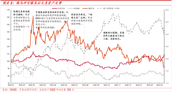 中泰策略:地缘冲突长期化或带来哪些影响?该如何配置?