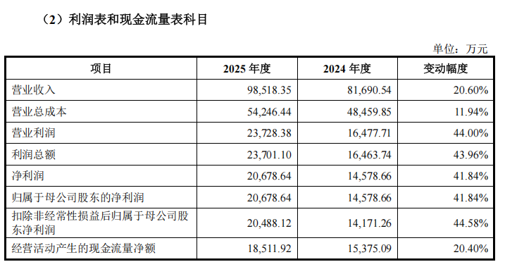 “高中签率”新股，来了！