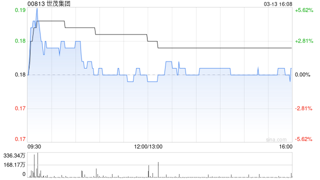 世茂集团前2个月累计合约销售总额约28.11亿元 同比减少30.76%