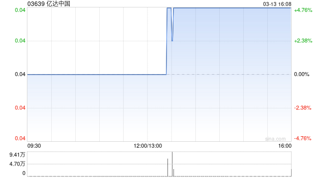亿达中国前两个月合约销售金额约 0.18亿元 同比减少84.48%