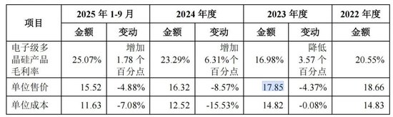 鑫华科技IPO:产品单价下跌,创始股东清仓离场