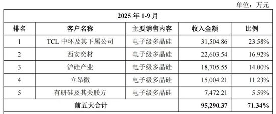 鑫华科技IPO:产品单价下跌,创始股东清仓离场