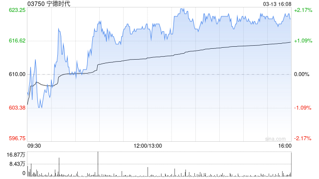 宁德时代获摩根大通增持约116.61万股 每股作价约546.61港元