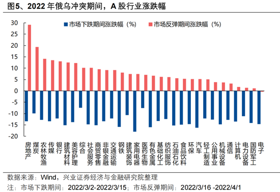 兴证策略：地缘定价的变化，及A股如何应对？