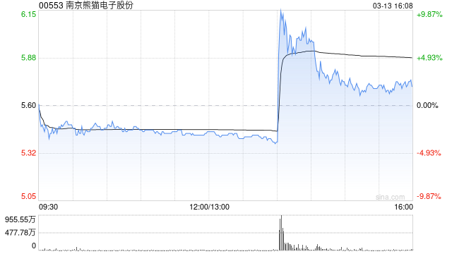 南京熊猫电子股份遭Barclays PLC减持1233.2万股 每股作价约5.52港元