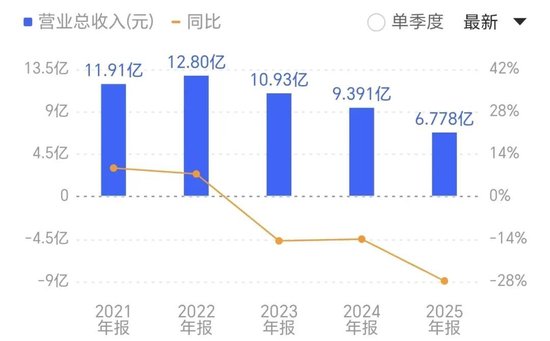 14天12板的“玄学”妖股，净利下滑222%！前十大股东换了8个，董事长夫妇高位套现，股价回调近50%