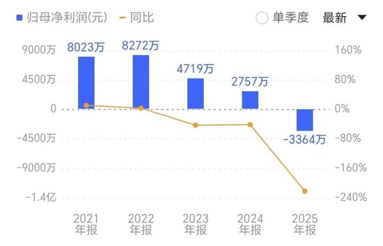 14天12板的“玄学”妖股，净利下滑222%！前十大股东换了8个，董事长夫妇高位套现，股价回调近50%