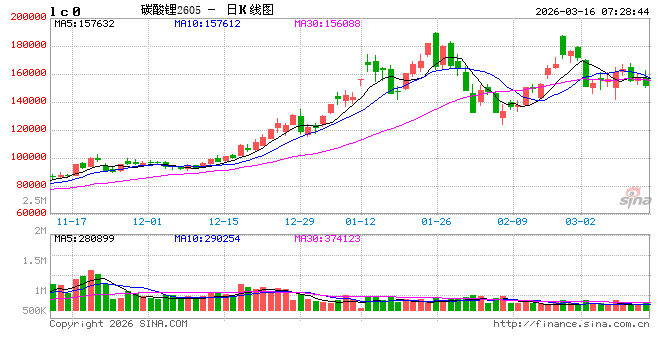碳酸锂配置窗口或提前 化工板块进入修复通道