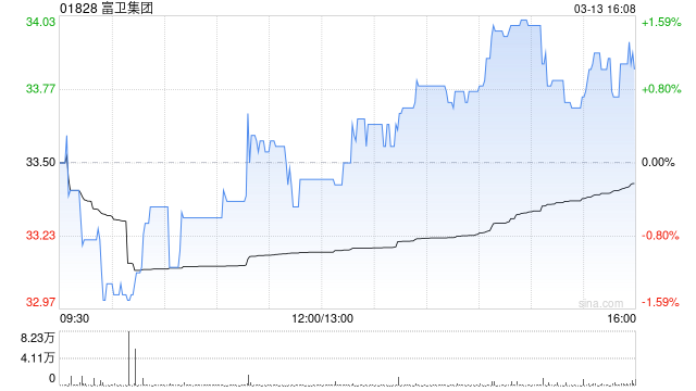 富卫集团发布年度业绩 股东应占净利润1.66亿美元同比增加591.67%