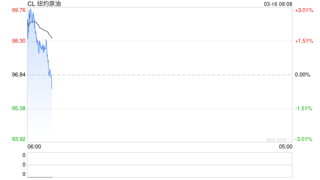 油价急剧飙升超3%!黄金拉升,特朗普称或再炸几次伊朗石油出口枢纽,只是为了开心