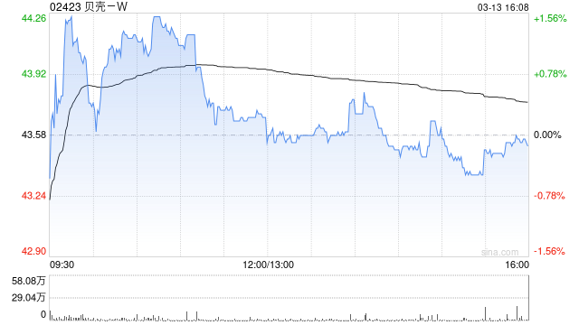 贝壳-W于3月13日斥资500万美元回购89.27万股