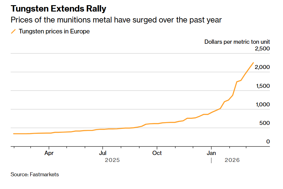 中美博弈大背景下，钨价彻底暴走! 狂飙557%碾压涨势如虹的黄金与铜