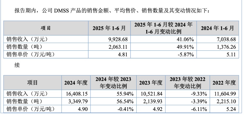 IPO雷达| 股权存多层嵌套架构，彩客科技因何逆势扩产？