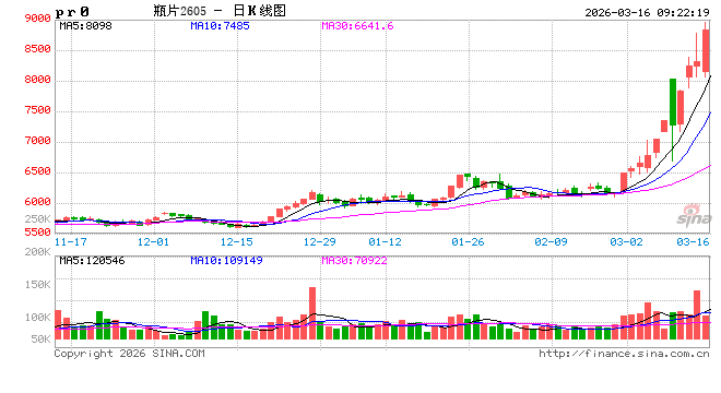 开盘|国内商品期货开盘，瓶片、沥青主力合约涨超4%
