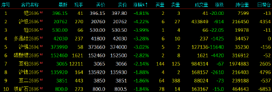 开盘|国内商品期货开盘，瓶片、沥青主力合约涨超4%
