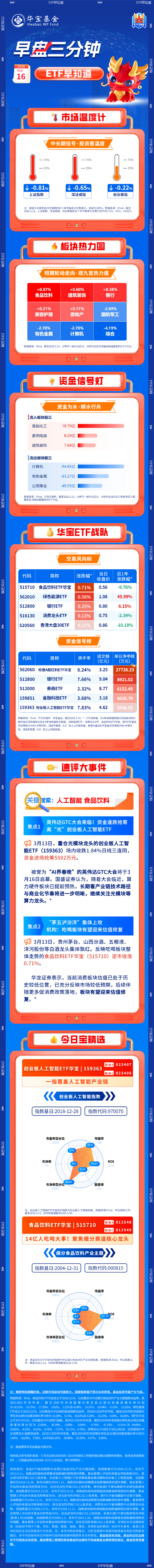 【早盘三分钟】3月16日华宝基金ETF早知道