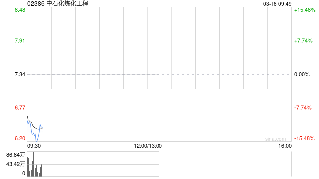 中石化炼化工程将于7月17日派发特别股息每股0.094元